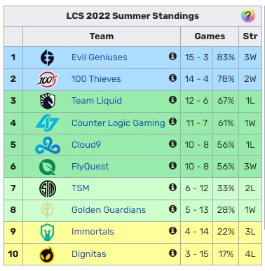 Jensen now holds the record for most consecutive Worlds appearance after C9 upsets EG 3 jensen groups