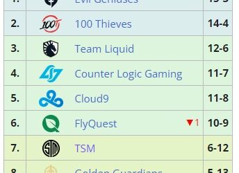 NA LCS Summer playoffs brackets are set for August 21 after C9 defeats FQ in tiebreaker 1