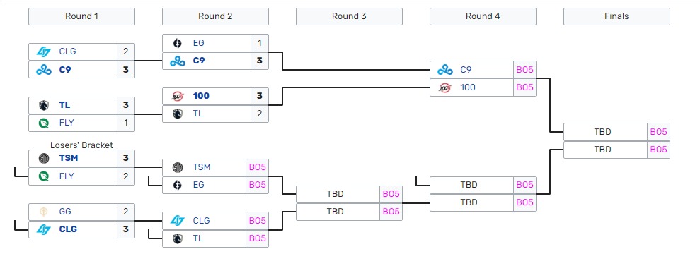 Jensen now holds the record for most consecutive Worlds appearance after C9 upsets EG 4 Jensen now holds the record for most consecutive Worlds appearance after C9 upsets EG 3