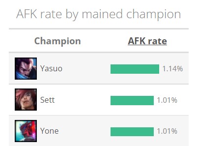 Yasuo and Yone have the highest AFK rate of all League champions 2 Yasuo and Yone have the highest AFK rate of all League champions 1