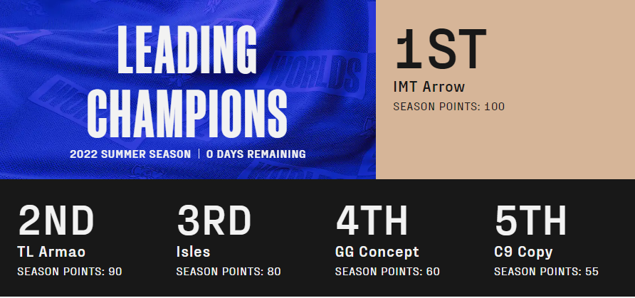 Champions Queue is back ahead of Worlds 2022 2 Champions Queue is back ahead of Worlds 2022 1