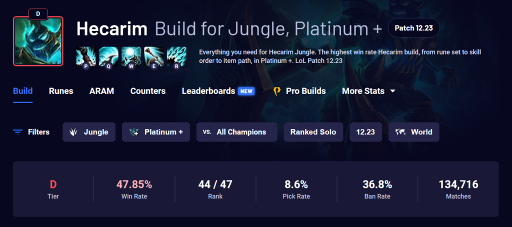 Hecarim’s power dropped drastically after recent nerfs in Patch 12.23b 3 Hecarim’s power dropped drastically after recent nerfs in Patch 12.23b 2