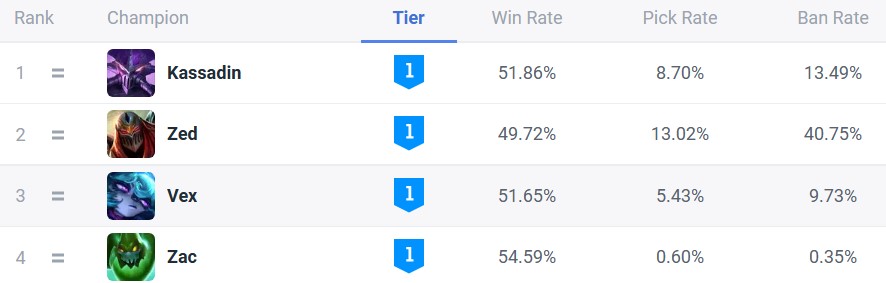 Zac is dominating the mid lane in League and here’s why 2 Zac is dominating the mid lane in League and here’s why 1