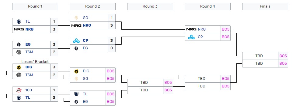 NRG defies all odds to qualify to Worlds in their 1st season back in LCS 3 NRG defies all odds to qualify to Worlds in their 1st season back in LCS 1