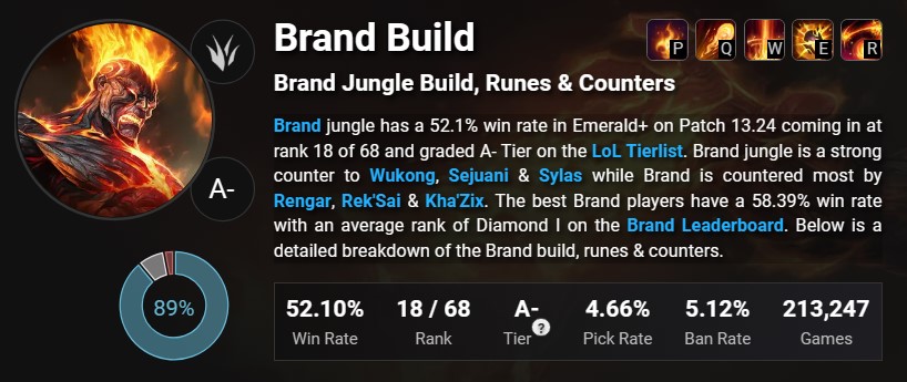 Brand Jungle is clearing too fast - LoL players urge Riot to nerf him 4 Brand Jungle is clearing too fast - LoL players urge Riot to nerf him 2