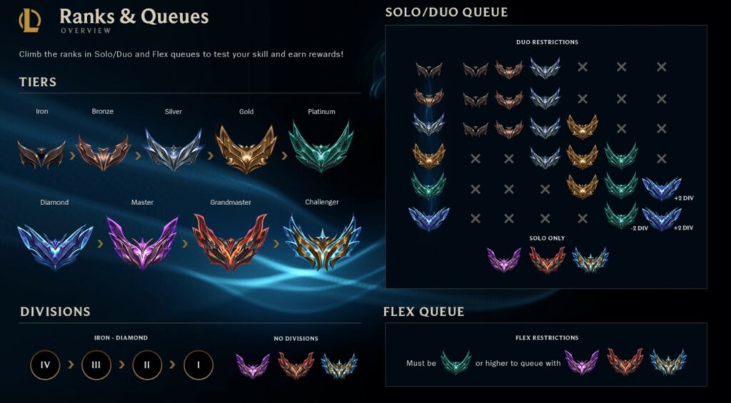 LoL players will be ranked accurately following this Patch 14.8 updates 4 LoL players will be ranked accurately following this Patch 14.8 updates 3